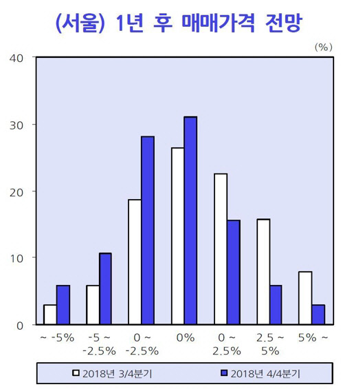 1년 후 서울 주택 매매가격 상승률 전망. <한국개발연구원 제공>